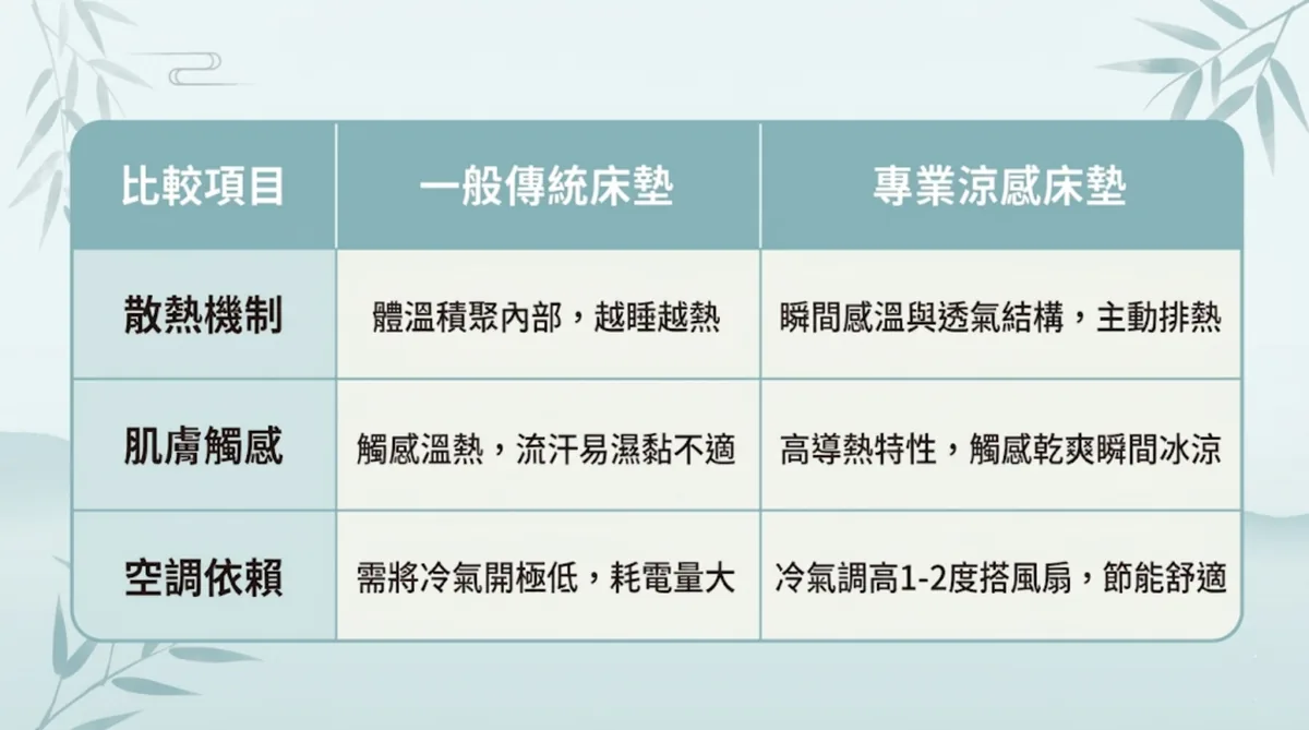 一般傳統床墊與專業涼感床墊比較表