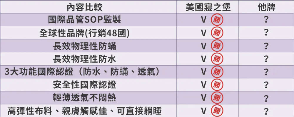 【美國寢之堡】Smooth 2超微纖維枕頭保潔墊